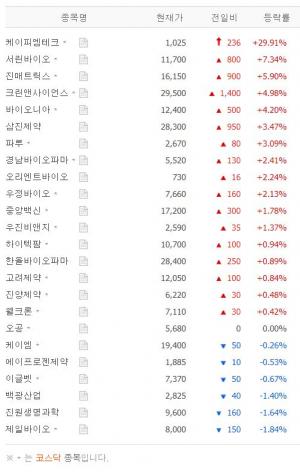 [시황] 메르스 코로나 바이러스 테마주 6월 8일 시황…케이피엠테크·서린바이오·진매트릭스·크린앤사이언스·바이오니아 등 상황은?