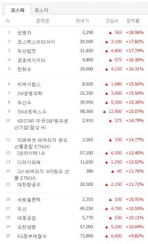 [시황] 코스피 상승주 6월 8일 장마감 시황…쌍용차·코스맥스비티아이·두산밥캣·금호에이치티·한화우 등 상황은?