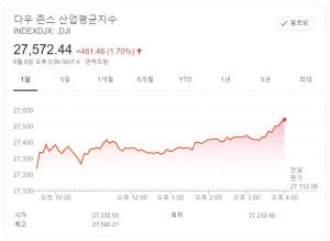 뉴욕증시, 빠른 경제 회복 기대 지속에 강세 지속…나스닥, 사상 최고 마감