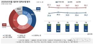 [행정부처 여론조사]법무부, 석달연속 최하위…탈꼴찌 언제쯤?