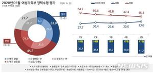 [행정부처 여론조사]&apos;정의연&apos; 논란 속 여가부 지지도 &apos;17위&apos; 제자리