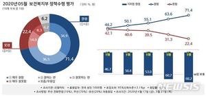 [행정부처 여론조사]TK, 보수성향 긍정↑…복지부, 11개월 연속 1위