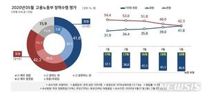 [행정부처 여론조사]고용부, 13위…재정사업 효과 쏠쏠