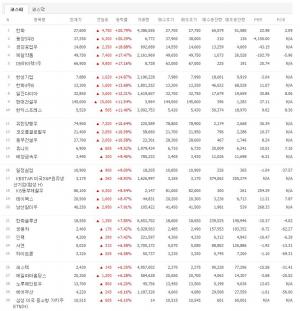 [현재시황] 코스닥·코스피  6월 9일 실시간 상승주 TOP100 시황…한화·동양3우B·금강공업우·제일약품·DB하이텍1우 등