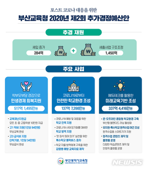 부산교육청, 포스트 코로나 대비 제2회 추경 예산 편성