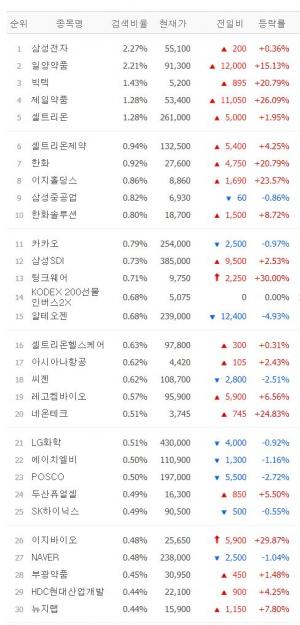 [시황] 네이버증권 검색 상위 30위의 6월 9일 11시 1분 현재 장중 시황…삼성전자·일양약품·빅텍·제일약품·셀트리온 등 상황은?