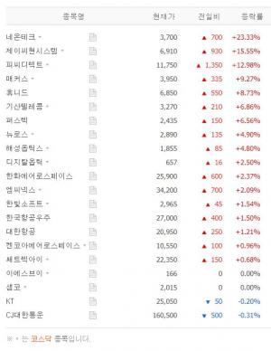 [시황] 드론(Drone) 테마주 6월 9일 11시 19분 현재 장중 시황…네온테크·제이씨현시스템·피씨디렉트·매커스·휴니드 등 상황은?