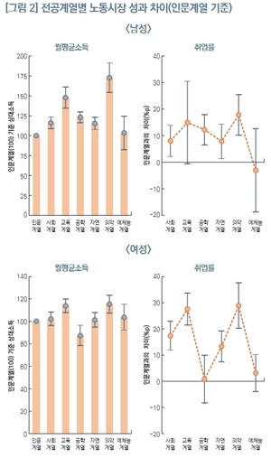 의대졸업자, 인문대보다 소득 73%↑…KDI "정원 늘려야"