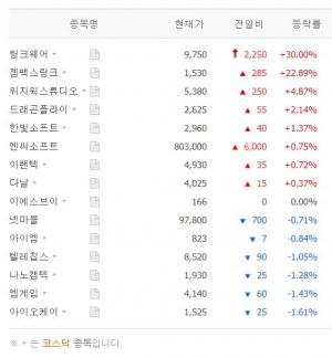 [시황] 증강현실(AR) 테마주 6월 9일 12시 41분 현재 장중 시황…팅크웨어·젬백스링크·위지윅스튜디오·드래곤플라이·한빛소프트 등 상황은?