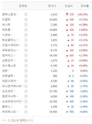 [시황] 바이오인식(생체인식) 테마주 6월 9일 13시 0분 현재 장중 시황…한화·퍼스텍·한국항공우주·이수페타시스·한화에어로스페이스 등 상황은?