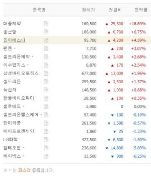 [시황] 바이오시밀러(복제 바이오의약품) 테마주 6월 9일 13시 2분 현재 장중 시황…젬백스링크·드림텍·퍼스텍·파트론·시큐브 등 상황은?