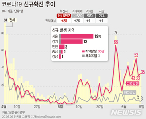 고양 70대 여성 확진...서울 명성하우징 확진자 접촉