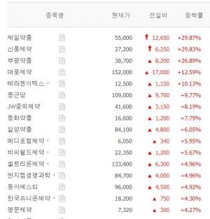 [시황] 제약업체 테마주 6월 9일 15시 2분 현재 장중 시황…제일약품·신풍제약·부광약품·대웅제약·테라젠이텍스 등 상황은?