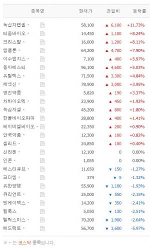 [시황] 면역항암제 테마주 6월 9일 장마감 시황…녹십자랩셀·티움바이오·크리스탈·앱클론·이수앱지스 등 상황은?