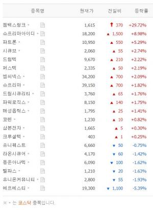 [시황] 바이오인식(생체인식) 테마주 6월 9일 장마감 시황…젬백스링크·슈프리마아이디·파트론·시큐브·드림텍 등 상황은?