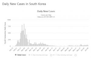 [코로나 연구] "억제조치 없었다면 한국인 10명 중 7명 코로나19 걸렸을 것"