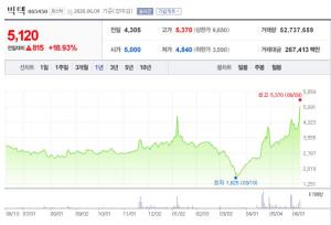 [특징주] 북한 연락채널 차단 등 대남공세에 빅텍 등 방산주 강세…경협주 하락