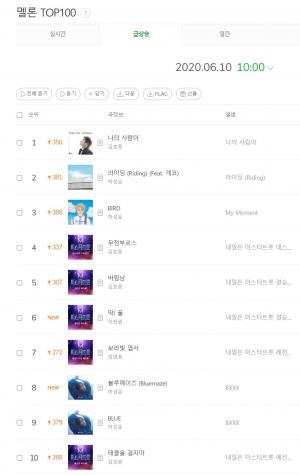 [차트] 6월 10일 10시 멜론 TOP100 급상승 순위…1위 김호중의 &apos;나의 사람아&apos;, 2위 하성운 &apos;라이딩&apos;, 6위 이찬원의 &apos;딱! 풀&apos;, 7위 임영웅의 &apos;보라빛 엽서&apos;