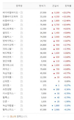 [시황] 면역항암제 테마주 6월 10일 12시 14분 현재 장중 시황…에이비엘바이오·한올바이오파마·티움바이오·앱클론·에스티큐브 등 상황은?