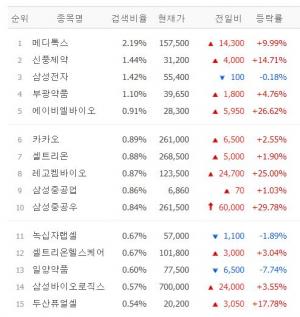 [시황] 네이버증권 검색 상위 30위의 6월 10일 14시 22분 현재 장중 시황…메디톡스·신풍제약·삼성전자·부광약품·에이비엘바이오 등 상황은?