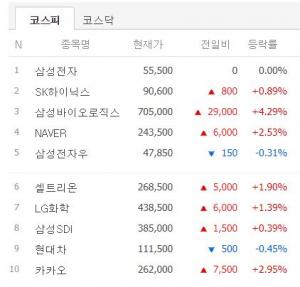 [시황] 코스피 시가총액 상위 50위의 6월 10일 15시 13분 현재 장중 시황…삼성전자·SK하이닉스·삼성바이오로직스·NAVER·삼성전자우 등 상황은?