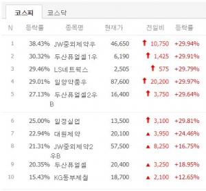 [시황] 코스피 저가대비급등 TOP 100 6월 10일 장마감 시황…JW중외제약우·두산퓨얼셀1우·LS네트웍스·일양약품우·두산퓨얼셀2우B 등 상황은?