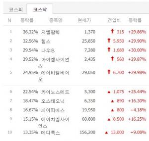 [시황] 코스닥 저가대비급등 TOP 100 6월 10일 장마감 시황…지엘팜텍·힘스·나우IB·아이엘사이언스·에이비엘바이오 등 상황은?