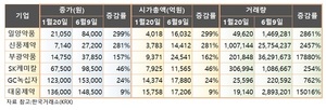 일양‧부광‧신풍 시총 5조…중견제약, 코로나 수혜 휩쓸다