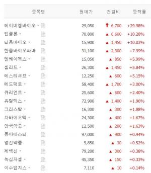 [마감시황] 면역항암제 테마주 6월 10일 장마감 시황…에이비엘바이오·앱클론·티움바이오·한올바이오파마·엔케이맥스 등 상황은?