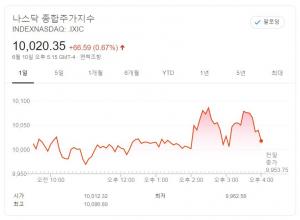 뉴욕증시, MAGA(마이크로소프트·아마존·구글·애플) 빅4 질주…나스닥 1만 시대