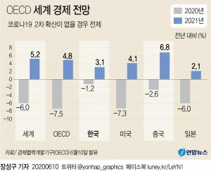 OECD, 한국 올해 성장률 -1.2% 전망…"회원국 중 가장 양호"