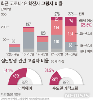 국군사이버사 간부 2명 코로나19 완치…軍 내 15명 치료 중