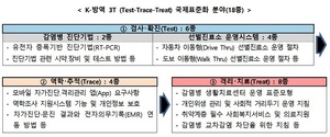 &apos;K방역모델&apos; 세계 표준된다…로드맵 확정