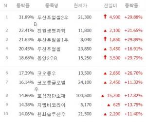 [시황] 코스닥 저가대비급등 TOP 100 현재 시황…두산퓨얼셀2우B·진원생명과학·두산퓨얼셀1우·두산퓨얼셀·동양2우B