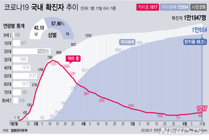 고양시, 코로나19 검사받은 비정규직 &apos;소득손실보상금&apos; 지원