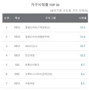 [시청률] 6월 10일 지상파 시청률 1위 일일드라마(기막힌유산) 19.3%, 2위 일일드라마(위험한약속) 12.6%, 3위 KBS9시뉴스 10.7%