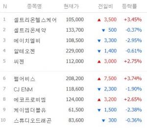 [마감시황] 코스닥 시가총액 상위 50위 6월 11일 시황…셀트리온헬스케어·셀트리온제약·에이치엘비·알테오젠·씨젠