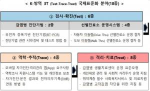 드라이브스루+자가진단 앱, K-방역모델 국제표준화 추진