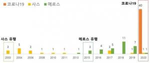 ‘K-방역’ 알린 코로나 진단키트, 특허출원 4개월만에 40건 &apos;급증&apos;