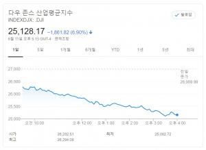 뉴욕증시, 코로나19 재유행 우려에 석달만에 최대 낙폭…다우 6.9% 폭락