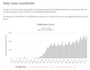 [코로나 현황] 세계 코로나19 확진자 757만명, 사망자 42만명