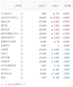 [시황] 바이오시밀러(복제 바이오의약품) 테마주 6월 12일 11시 32분 현재 장중 시황…이수앱지스·삼성바이오로직스·알테오젠·종근당·셀트리온 상승