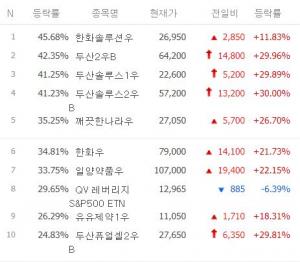 [시황] 6월 12일 11시 46분 코스피 저가대비급등 TOP 100 현재 시황…한화솔루션우·두산2우B·두산솔루스1우·두산솔루스2우B·깨끗한나라우 상승