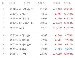 [시황] 6월 12일 11시 58분 코스닥 저가대비급등 TOP 100 현재 시황…에스앤에스텍·로지시스·케이씨티·KG모빌리언스·오공 상승