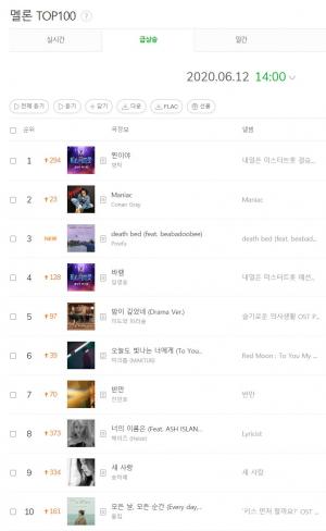 [차트] 6월 12일 14시 멜론 TOP100 급상승 순위…1위 영탁 찐이야, 2위 Conan Gray Maniac, 3위 Powfu death bed (feat. beabadoobee)