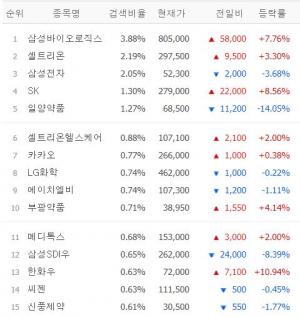 [마감시황] 네이버증권 검색 상위 30위 6월 12일 장마감 시황…셀트리온·삼성전자·삼성SDI우·삼성중공우·현대약품