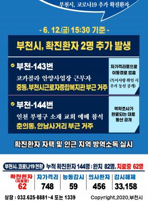 [속보] 부천시청, 143·144번째 확진자 2명 발생…코카콜라 안양사업장 근무자