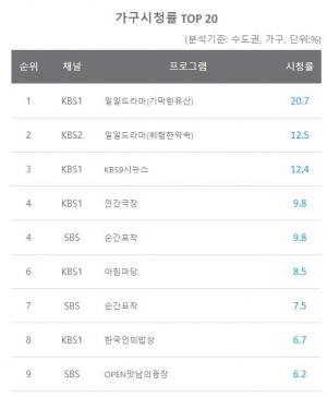 [일일시청률] 6월 11일 지상파 시청률 1위 일일드라마(기막힌유산) 20.7%, 2위 일일드라마(위험한약속) 12.5%, 3위 KBS9시뉴스 12.4%