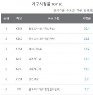 [일일시청률] 6월 12일 지상파 시청률 1위 일일드라마(기막힌유산) 20.4%, 2위 일일드라마(위험한약속) 12.8%, 3위 KBS9시뉴스 12.7%