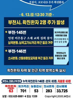 [속보] 부천시청, 145·146번째 코로나19 확진자 발생·동선공개…심곡본·동소사본동 거주